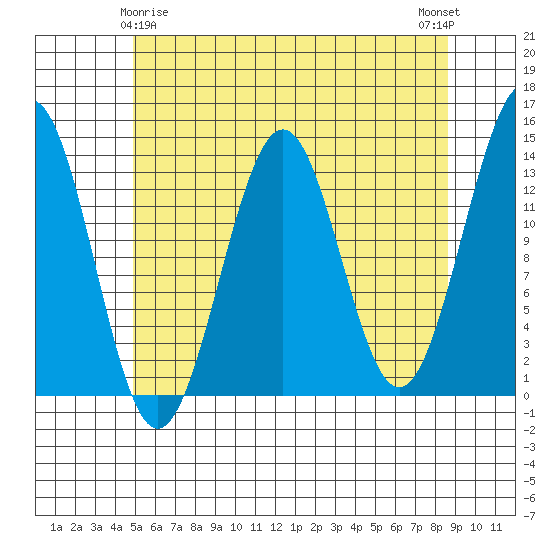 Sportsman's Cove Lodge tide chart for Monday, May 6, 2024