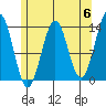 Sportsman's Cove Lodge tide chart for Monday, May 6, 2024