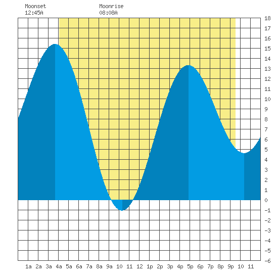 Sportsman's Cove Lodge tide chart for Monday, June 10, 2024