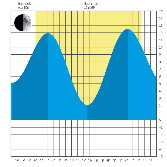 Sportsman's Cove Lodge tide chart for Thursday, June 13, 2024