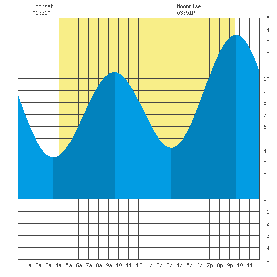 Sportsman's Cove Lodge tide chart for Sunday, June 16, 2024