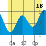 Sportsman's Cove Lodge tide chart for Tuesday, June 18, 2024