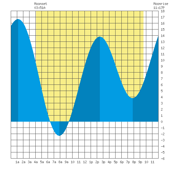 Sportsman's Cove Lodge tide chart for Saturday, June 22, 2024