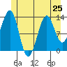 Sportsman's Cove Lodge tide chart for Tuesday, June 25, 2024
