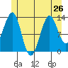 Sportsman's Cove Lodge tide chart for Wednesday, June 26, 2024