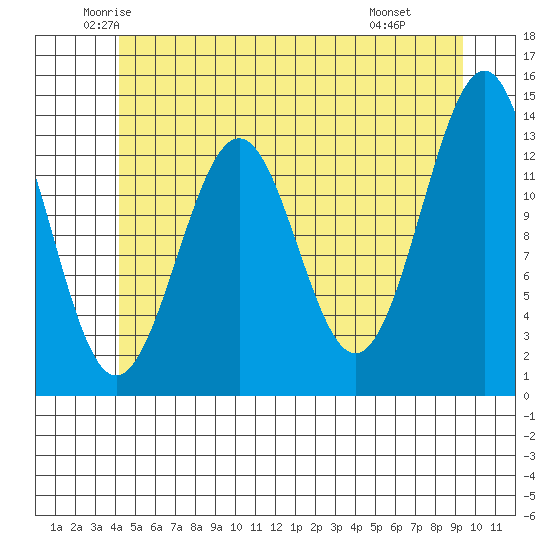 Sportsman's Cove Lodge tide chart for Sunday, June 2, 2024