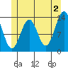 Sportsman's Cove Lodge tide chart for Sunday, June 2, 2024