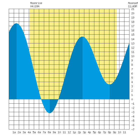 Sportsman's Cove Lodge tide chart for Friday, June 7, 2024