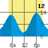 Sportsman's Cove Lodge tide chart for Friday, July 12, 2024