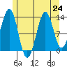 Sportsman's Cove Lodge tide chart for Wednesday, July 24, 2024