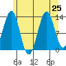 Sportsman's Cove Lodge tide chart for Thursday, July 25, 2024