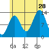 Sportsman's Cove Lodge tide chart for Sunday, July 28, 2024