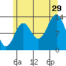 Sportsman's Cove Lodge tide chart for Monday, July 29, 2024