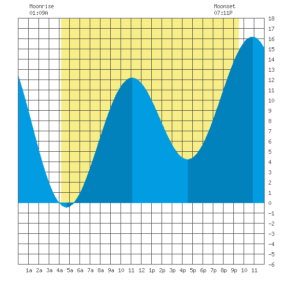 Sportsman's Cove Lodge tide chart for Tuesday, July 2, 2024