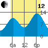 Sportsman's Cove Lodge tide chart for Monday, August 12, 2024