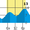 Sportsman's Cove Lodge tide chart for Tuesday, August 13, 2024