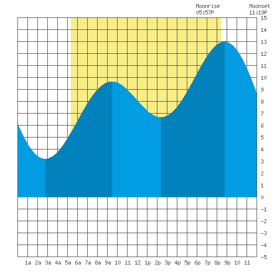 Sportsman's Cove Lodge tide chart for Wednesday, August 14, 2024