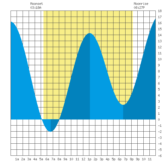 Sportsman's Cove Lodge tide chart for Sunday, August 18, 2024