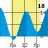 Sportsman's Cove Lodge tide chart for Sunday, August 18, 2024