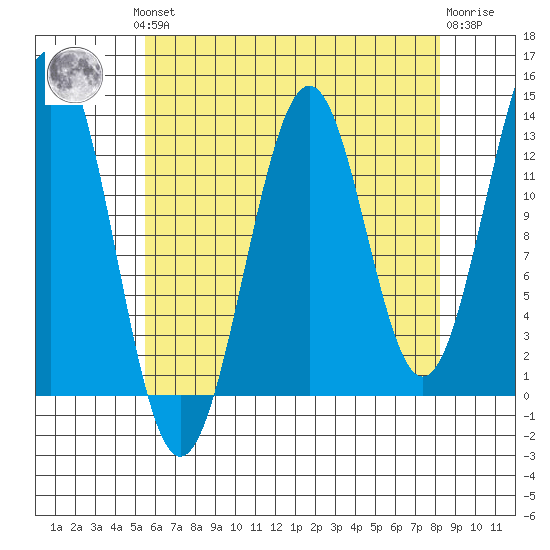 Sportsman's Cove Lodge tide chart for Monday, August 19, 2024