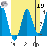 Sportsman's Cove Lodge tide chart for Monday, August 19, 2024