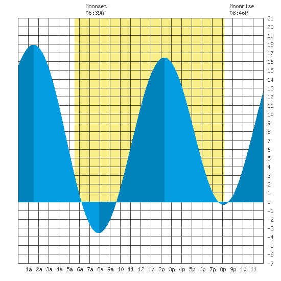Sportsman's Cove Lodge tide chart for Tuesday, August 20, 2024