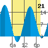 Sportsman's Cove Lodge tide chart for Wednesday, August 21, 2024