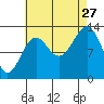 Sportsman's Cove Lodge tide chart for Tuesday, August 27, 2024