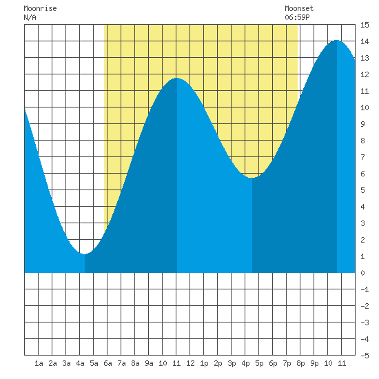 Sportsman's Cove Lodge tide chart for Thursday, August 29, 2024