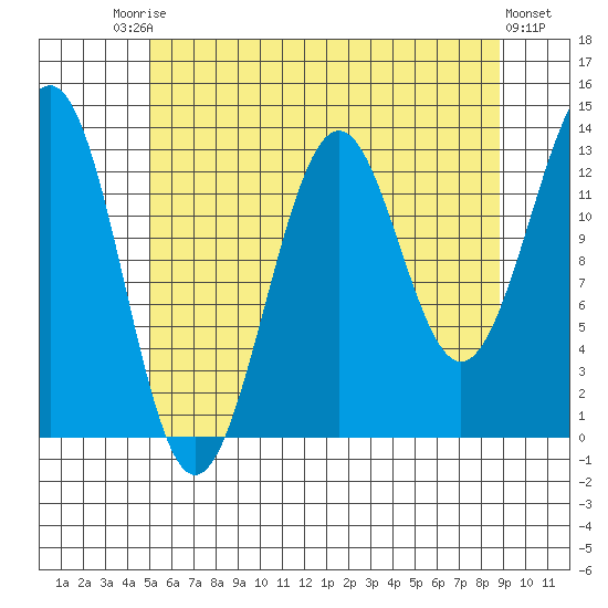 Sportsman's Cove Lodge tide chart for Saturday, August 3, 2024
