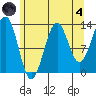 Sportsman's Cove Lodge tide chart for Sunday, August 4, 2024