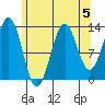 Sportsman's Cove Lodge tide chart for Monday, August 5, 2024