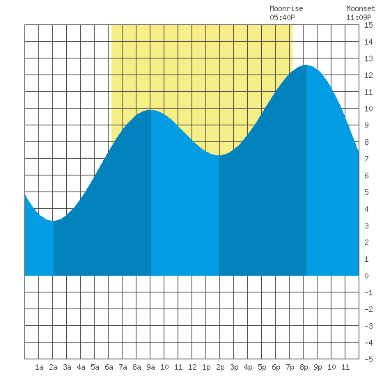 Sportsman's Cove Lodge tide chart for Thursday, September 12, 2024
