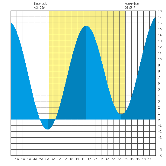 Sportsman's Cove Lodge tide chart for Monday, September 16, 2024