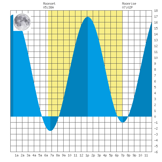 Sportsman's Cove Lodge tide chart for Tuesday, September 17, 2024