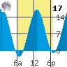 Sportsman's Cove Lodge tide chart for Tuesday, September 17, 2024
