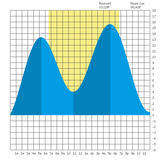 Sportsman's Cove Lodge tide chart for Monday, September 23, 2024