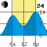 Sportsman's Cove Lodge tide chart for Tuesday, September 24, 2024