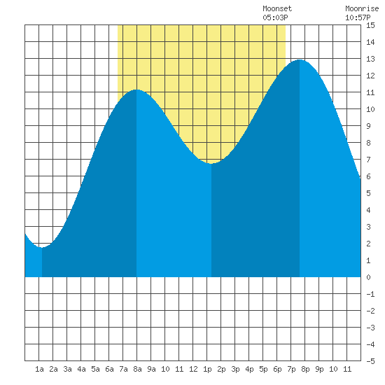 Sportsman's Cove Lodge tide chart for Wednesday, September 25, 2024