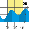Sportsman's Cove Lodge tide chart for Thursday, September 26, 2024