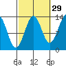 Sportsman's Cove Lodge tide chart for Sunday, September 29, 2024