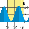 Sportsman's Cove Lodge tide chart for Friday, September 6, 2024