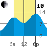 Sportsman's Cove Lodge tide chart for Thursday, October 10, 2024