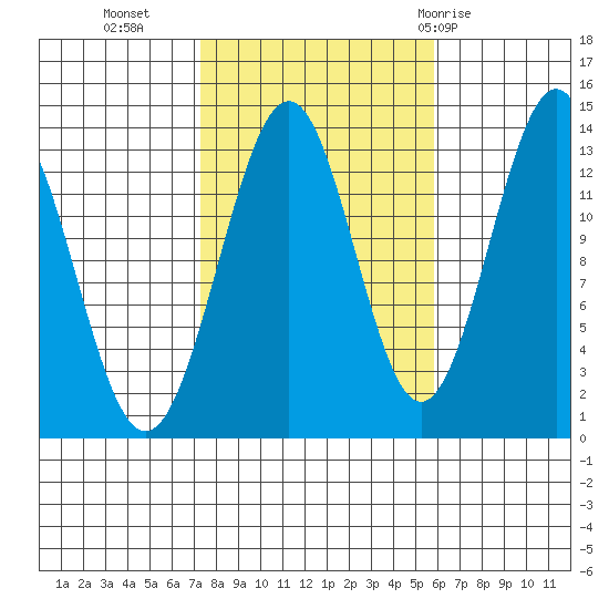 Sportsman's Cove Lodge tide chart for Monday, October 14, 2024