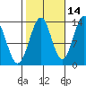 Sportsman's Cove Lodge tide chart for Monday, October 14, 2024