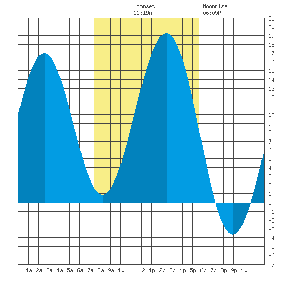 Sportsman's Cove Lodge tide chart for Saturday, October 19, 2024