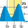 Sportsman's Cove Lodge tide chart for Monday, October 21, 2024
