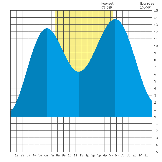 Sportsman's Cove Lodge tide chart for Wednesday, October 23, 2024