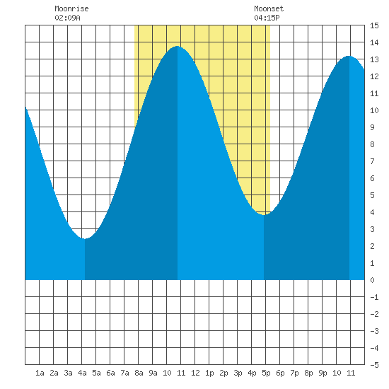 Sportsman's Cove Lodge tide chart for Sunday, October 27, 2024
