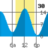 Sportsman's Cove Lodge tide chart for Wednesday, October 30, 2024